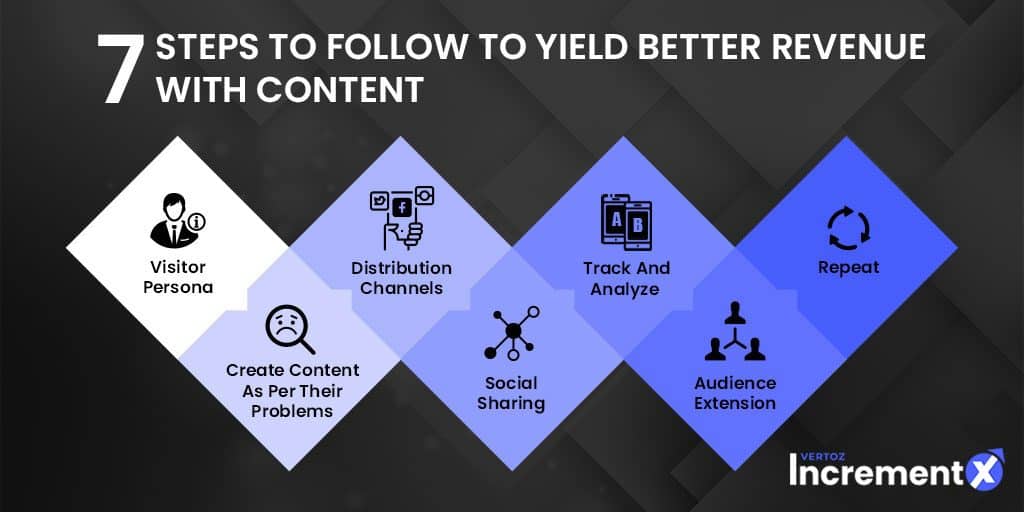 7-Steps-To-Follow-To-Yield-Better-Revenue